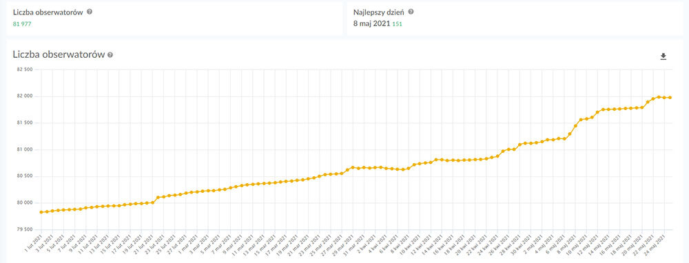 Wykres analityczny przedstawiający wzrost liczby obserwatorów profilu marki na Instagramie