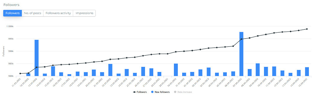 Zrzut ekranu pokazujący wykres zróżnicowanego przyrostu fanów na Instagramie